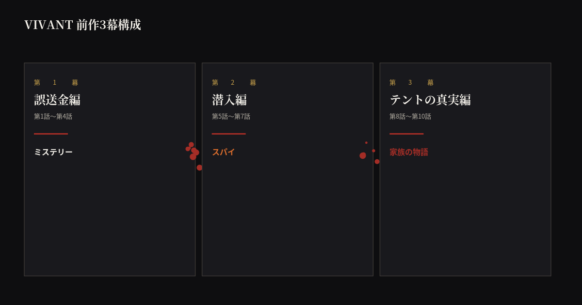 3幕構成図