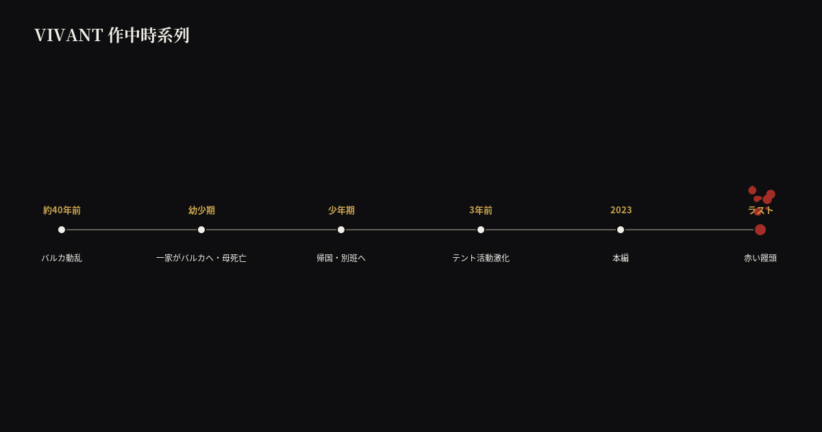作中時系列タイムライン